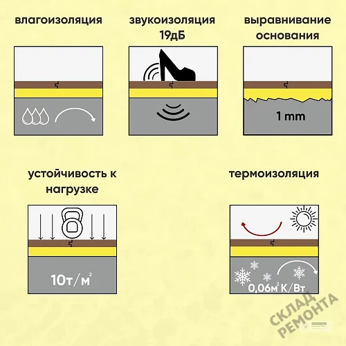Фото Подложка гармошка Solid 2 мм под ламинат и паркет желтая – купить в Красноярске: цена, описание, фото. Интернет-магазин 4